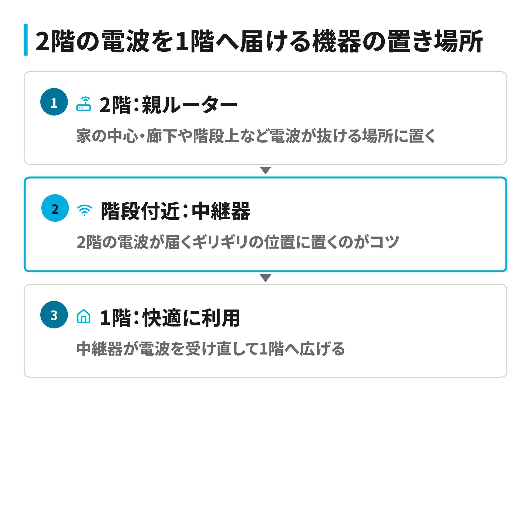 2階のルーターから中継器を経て1階へ電波を届ける置き場所の図