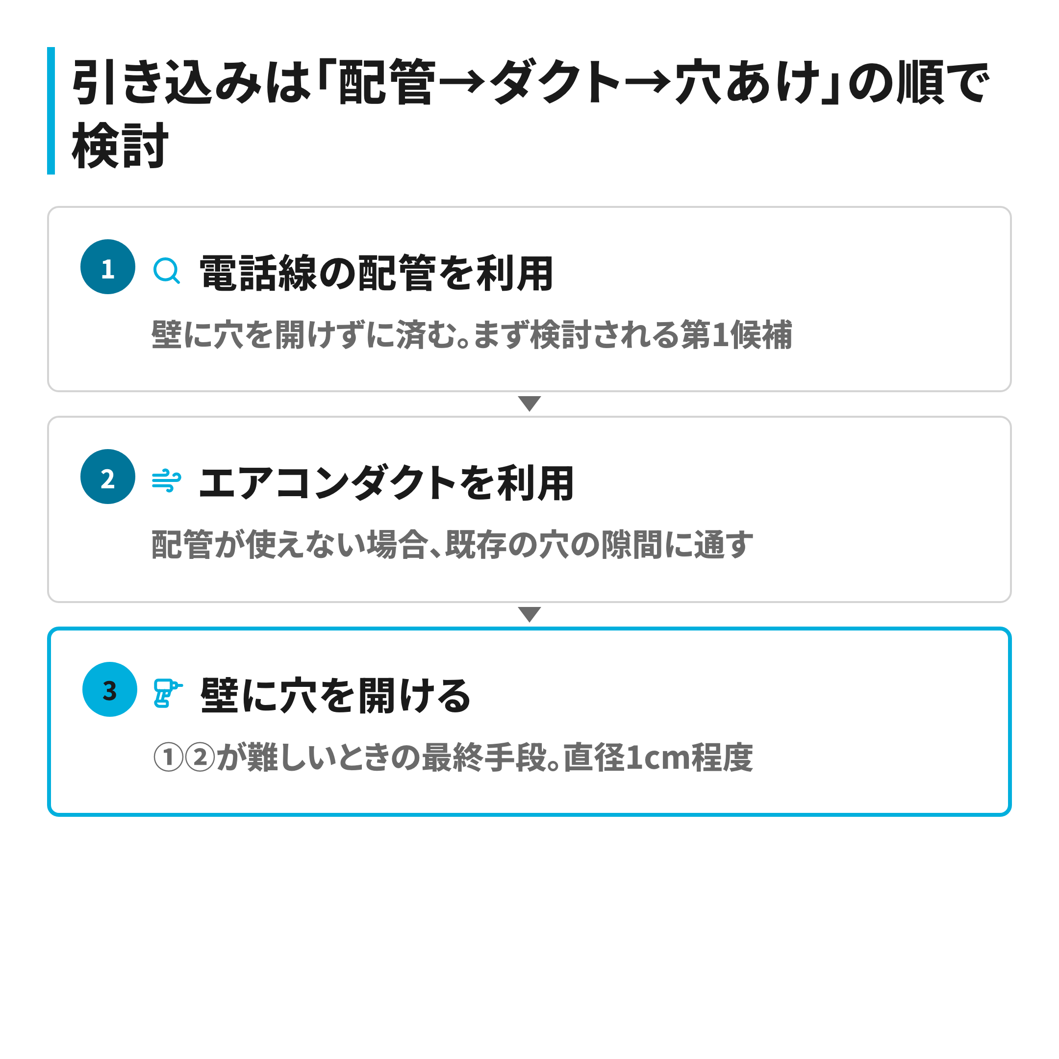 光ケーブルの引き込みを配管→エアコンダクト→穴あけの順で検討する流れ図