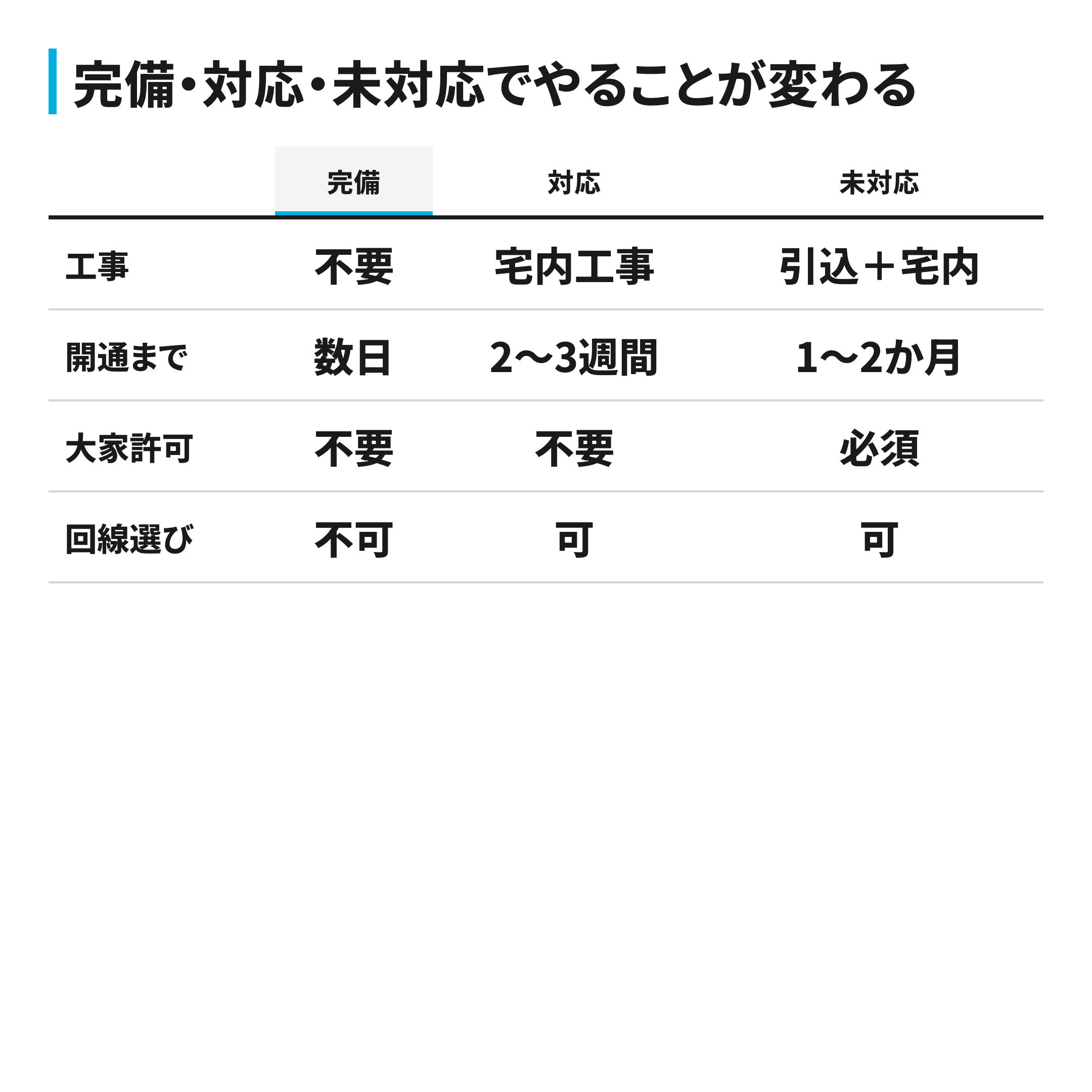 完備・対応・未対応の3パターンで工事や開通期間がどう変わるかの比較表