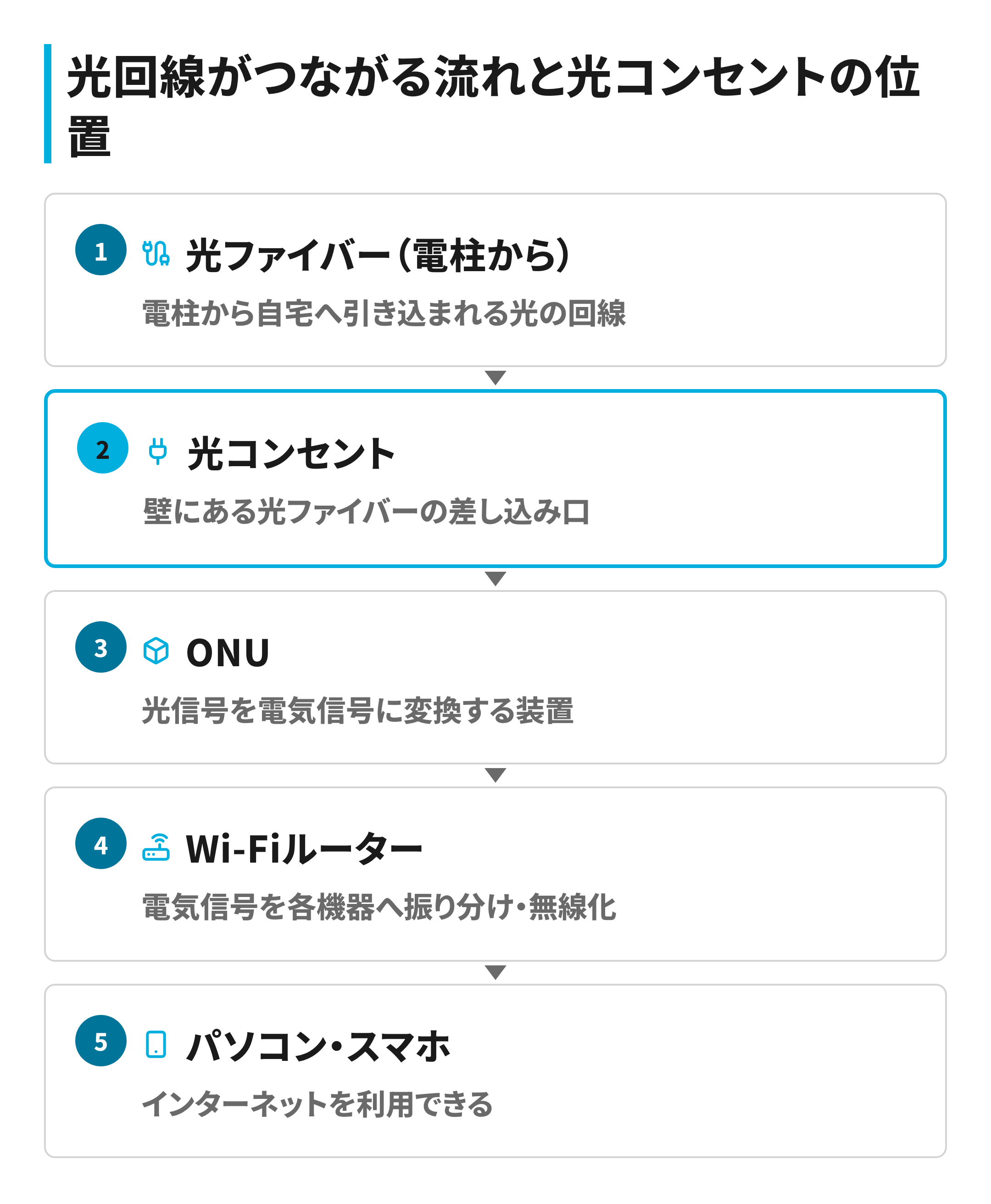 電柱から光コンセント・ONU・ルーターを経てスマホまで光回線がつながる流れ図