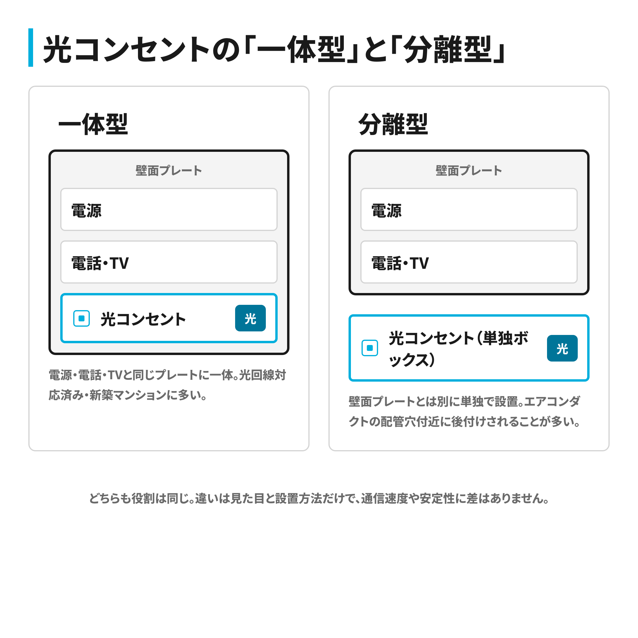 光コンセントの一体型と分離型の違いを示す図解。一体型は電源・電話・TVと同じ壁面プレートに光コンセントがまとまり、分離型は壁面プレートとは別に単独のボックスとして設置される