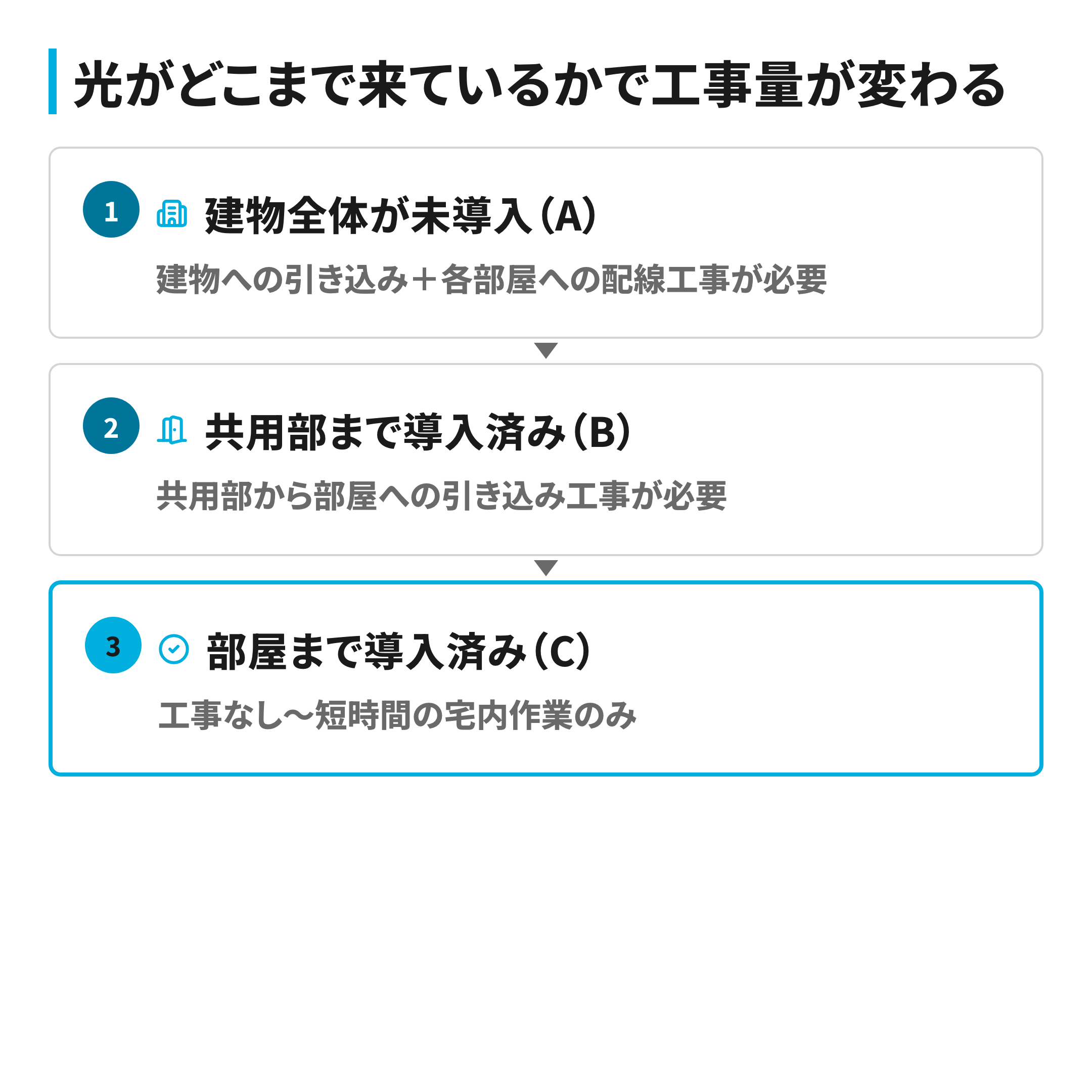 光がどこまで来ているかで工事量が変わる3パターンの図