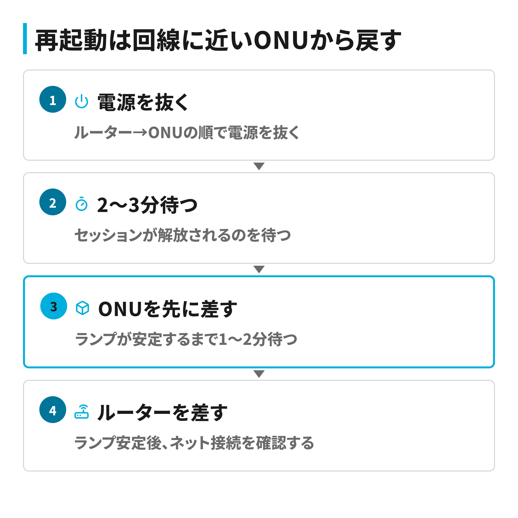 再起動は回線に近いONUから戻す正しい順序の流れ図