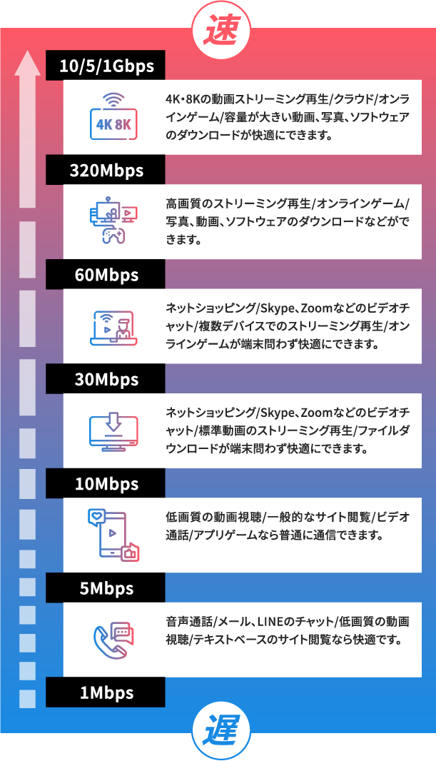 Gbpsとは？