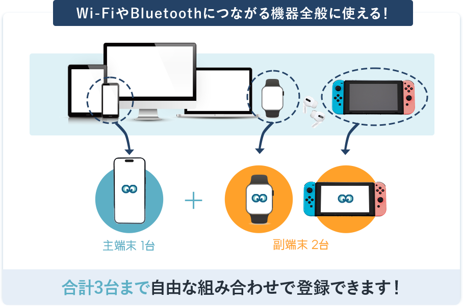 WiFiやBluetoothにつながる機器全般に使える！