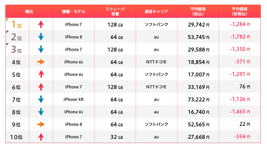 iPhoneランキング