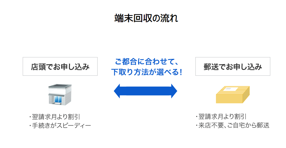 ソフトバンクの下取りプログラムとは 下取り対象機種 価格一覧と手続き方法を解説 Iphone格安sim通信