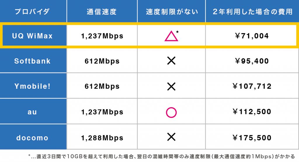 持ち運びwifiルーターおすすめ5選 安い無制限wifiをレンタル 購入別に紹介 Iphone格安sim通信