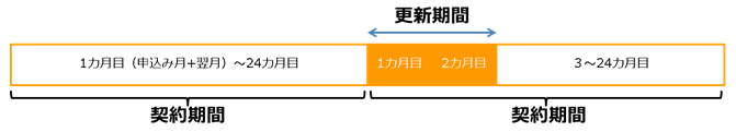 Auの機種変更方法は お得なタイミングはいつ おすすめキャンペーンも紹介 2021年 Iphone格安sim通信