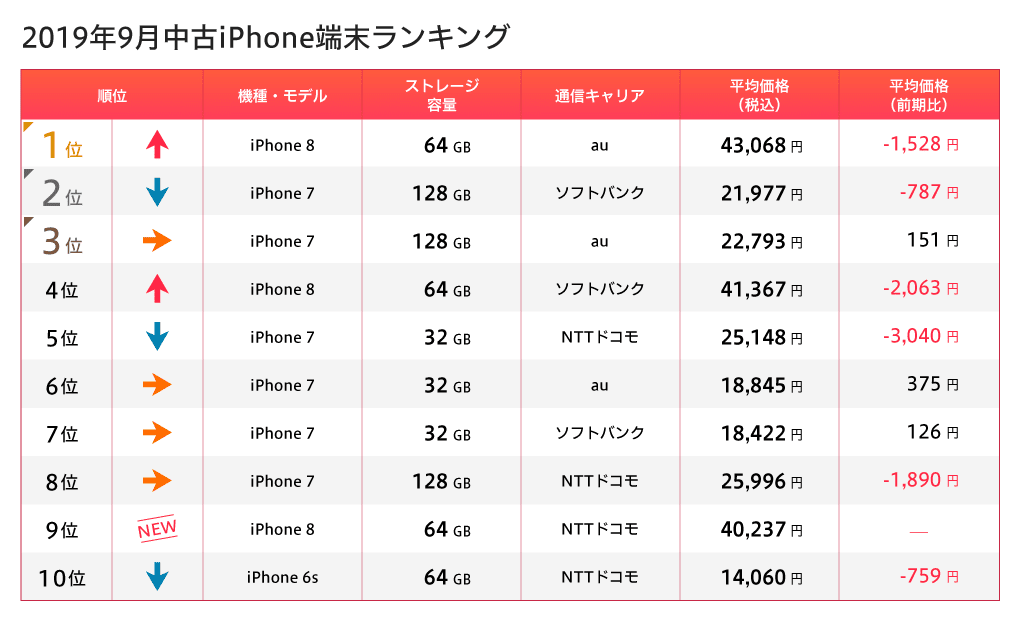 iPhone 11シリーズ発売、SIMロック解除による中古スマホ需要はいかに？ | iPhone格安SIM通信