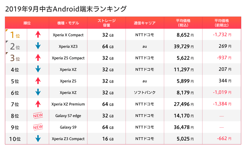 iPhone 11シリーズ発売、SIMロック解除による中古スマホ需要はいかに？ | iPhone格安SIM通信