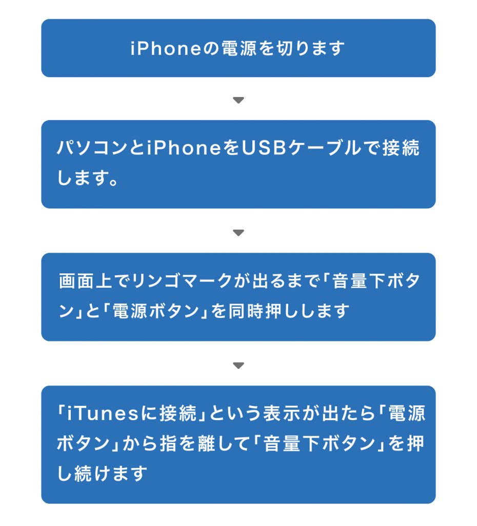 iPhone 7のリカバリーモード手順