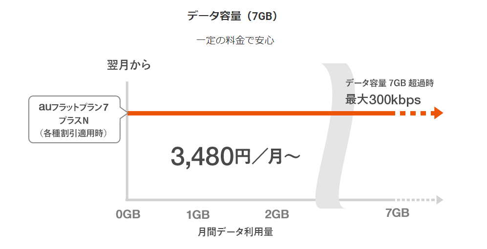 Auの新規契約方法 キャンペーン完全版 契約できる場所 費用 必要なもの Iphone格安sim通信