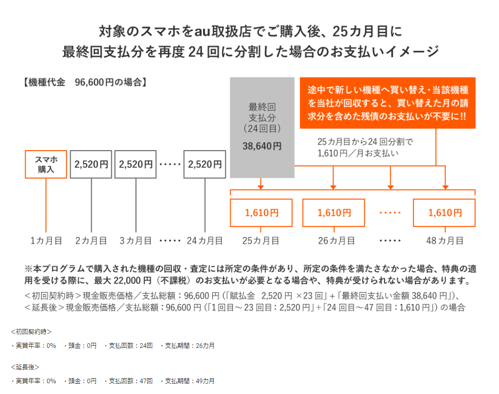 Auで機種変更すべきタイミング Iphone向けキャンペーンや2年契約も 21年 Iphone格安sim通信