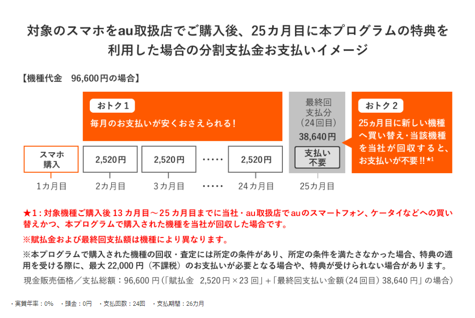 Auの機種変更方法は お得なタイミングはいつ おすすめキャンペーンも紹介 年 Iphone格安sim通信