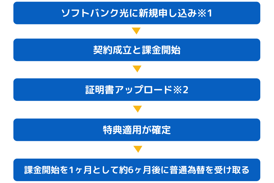 ソフトバンク 光 開通 証明 書