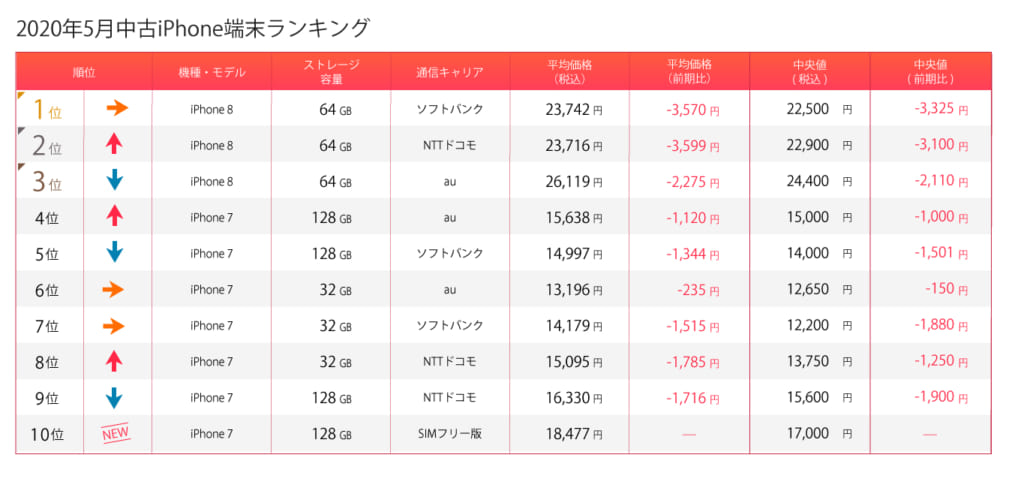 中古iPhoneランキング