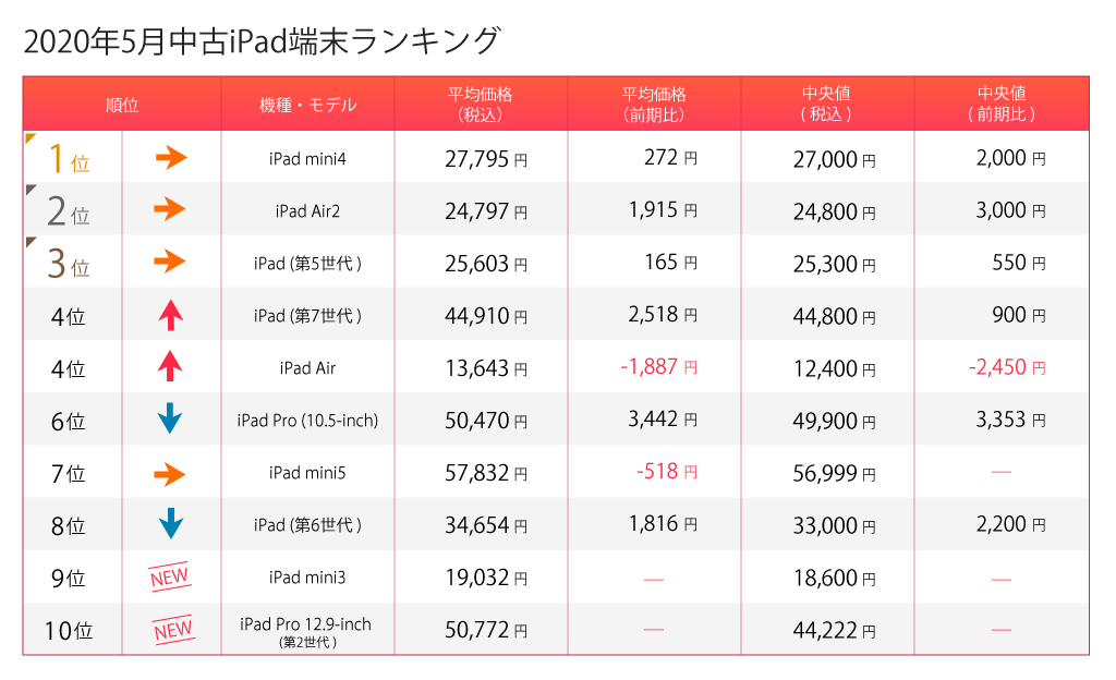 中古iPad