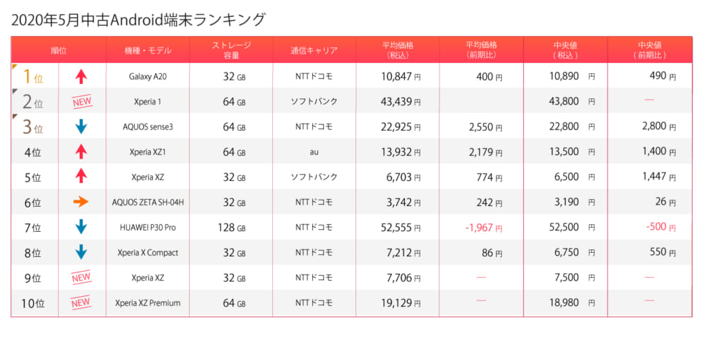 中古Android