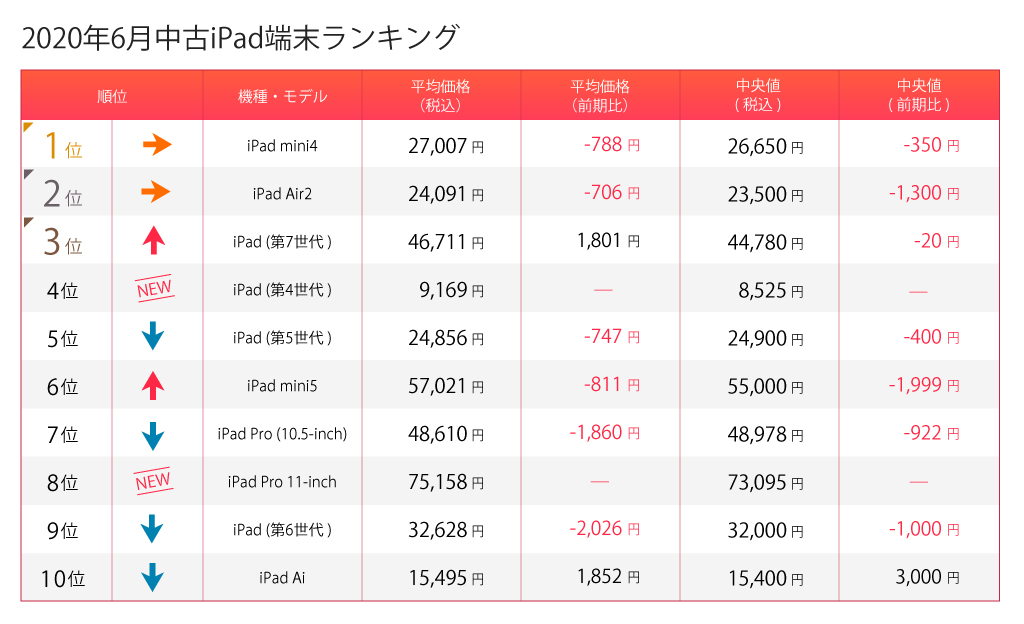 2020年7月中古iPad端末ランキング