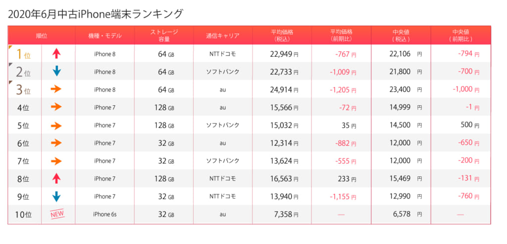 2020年7月iPhone端末ランキング