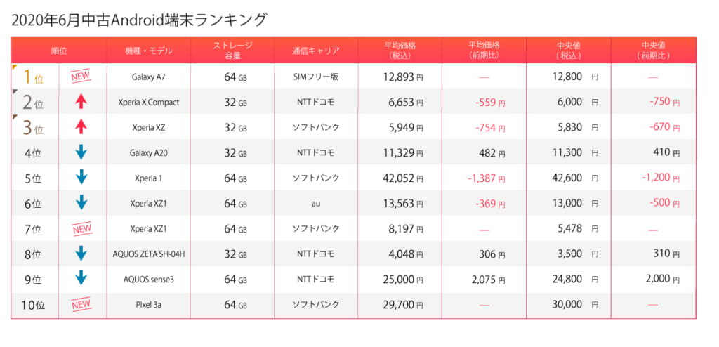 2020年7月中古Android端末ランキング