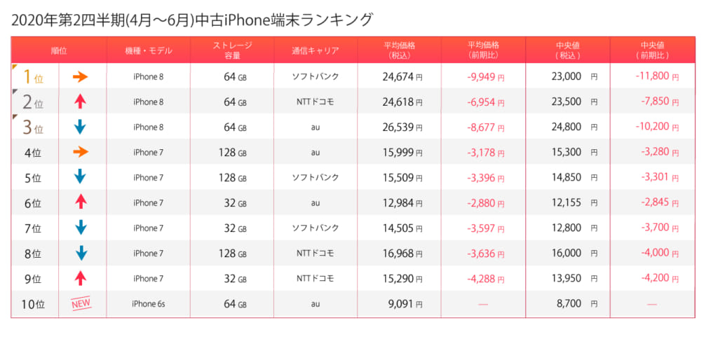 iPhone第2四半期