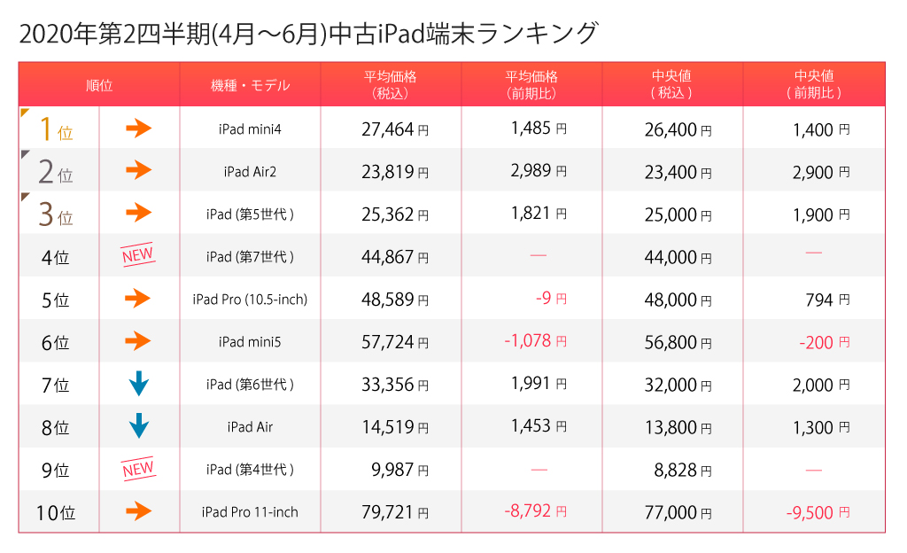 iPad第2四半期