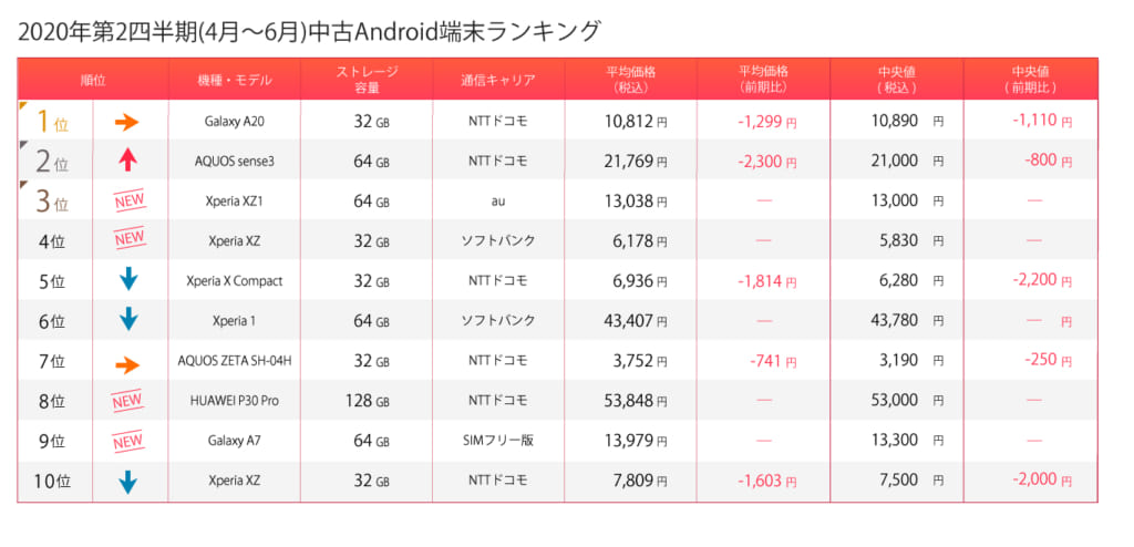 Android第2四半期