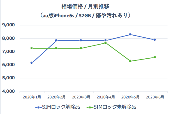 iPhone 6s 32GB 相場価格推移