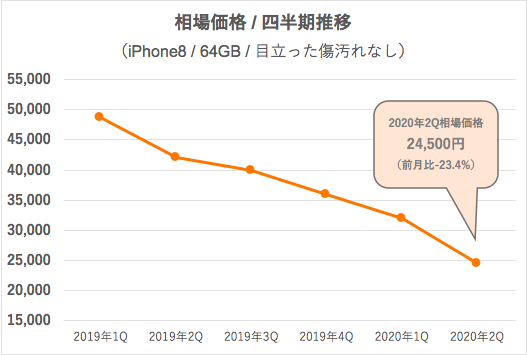 iPhone 8の取引推移