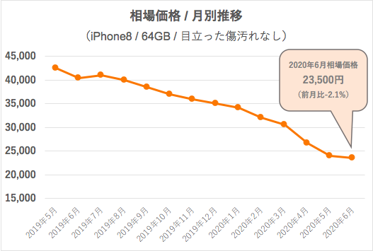 iPhone 8 64GB 相場価格推移