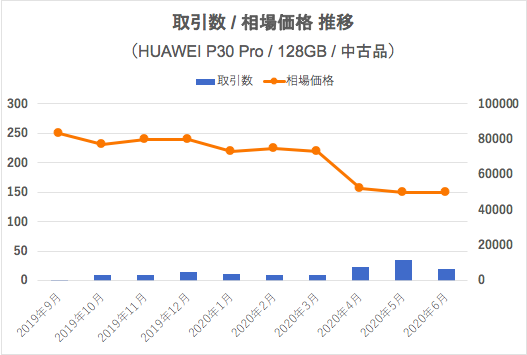 HUAWEI P30 Proの取引推移