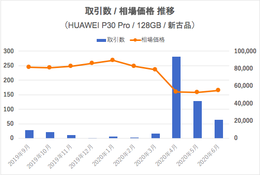 HUAWEI P30 Proの取引推移