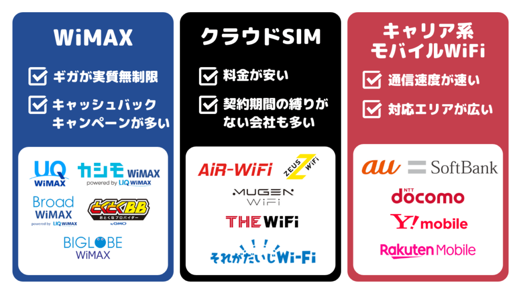 WiMAX・クラウドSIM・キャリア系WiFiの違い