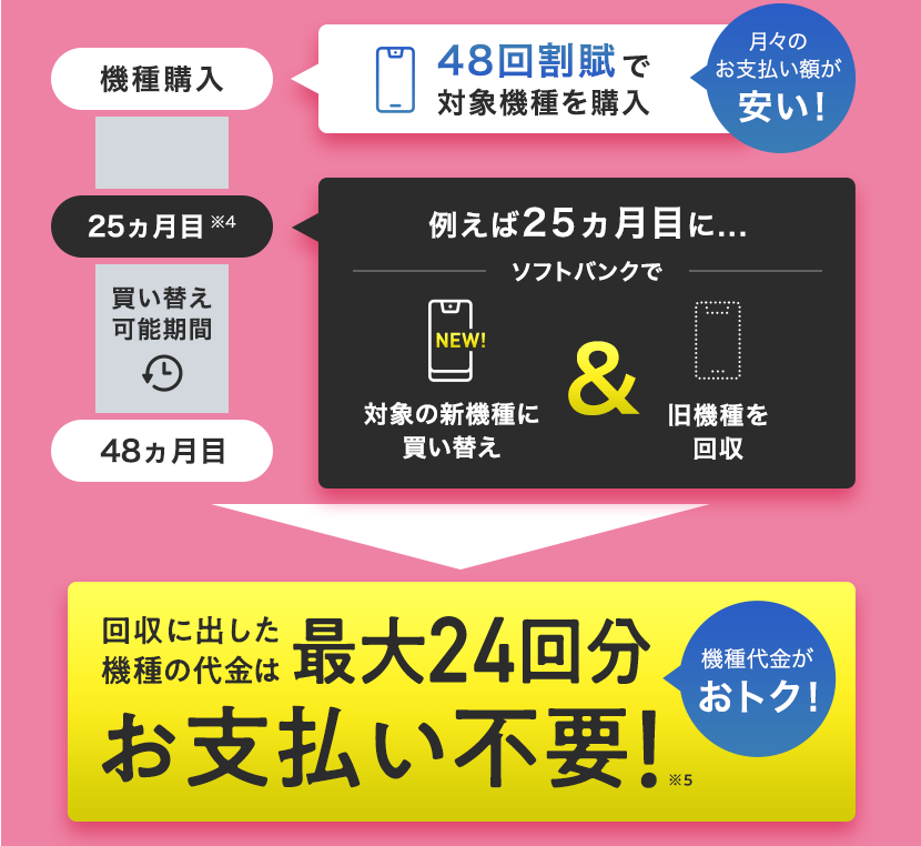 ソフトバンク機種変更で最大6万円お得 最新iphoneも対象 Iphone格安sim通信