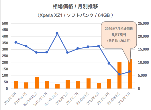 Xperia