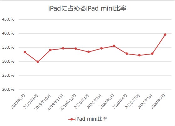 iPad mini