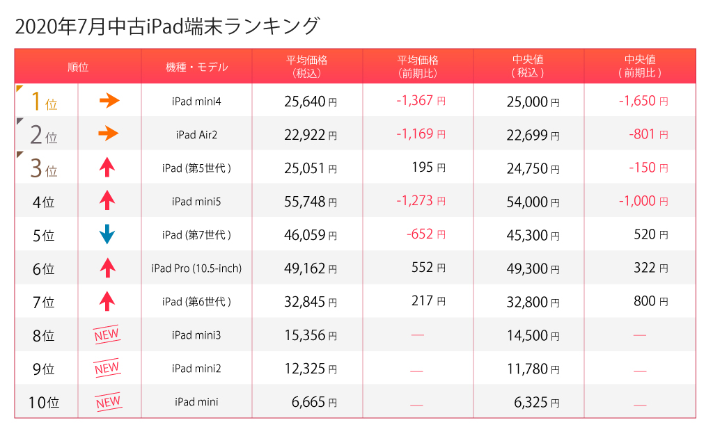 iPadランキング