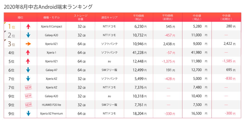 Android7月ランキング