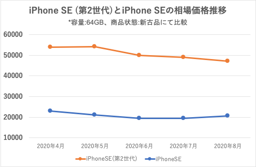 iPhone SE比較