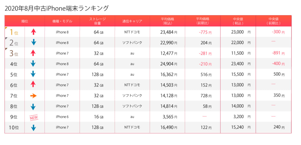 iPhone7月ランキング