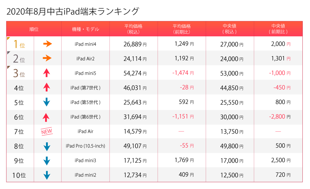 iPad7月ランキング