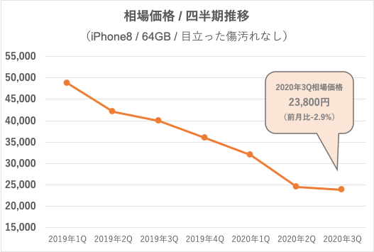 iPhone 8推移