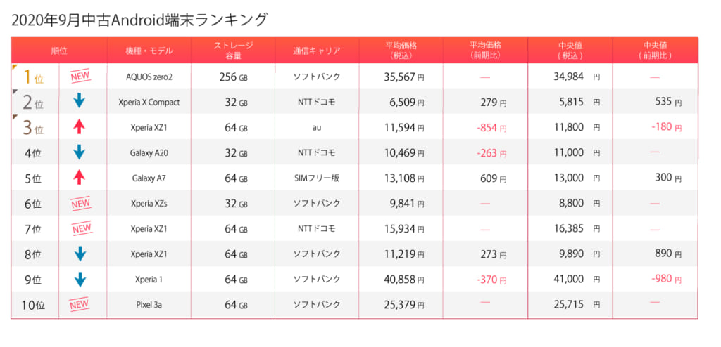 Android9月ランキング表