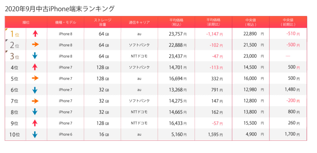 iPhone9月ランキング表