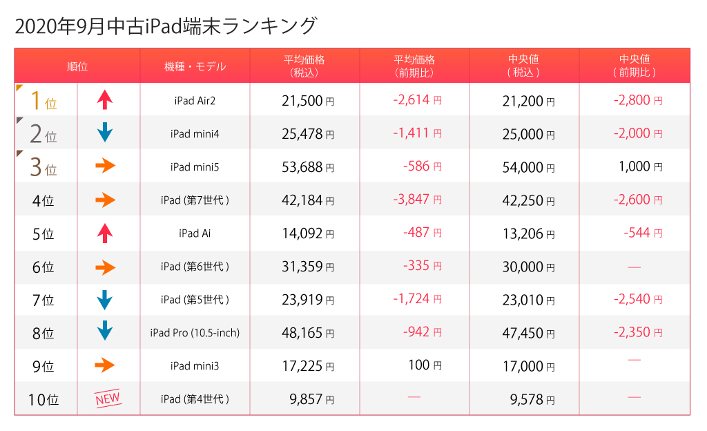 iPad9月ランキング表