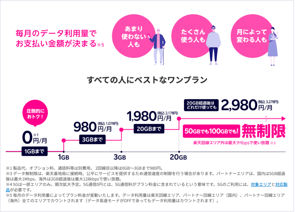 新 楽天 料金 プラン モバイル