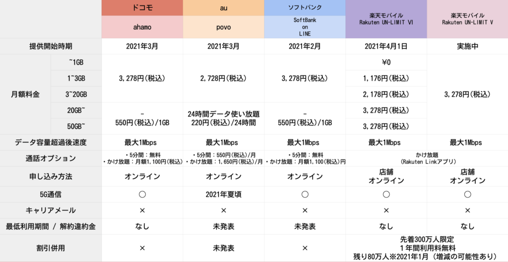 楽天モバイル新プラン