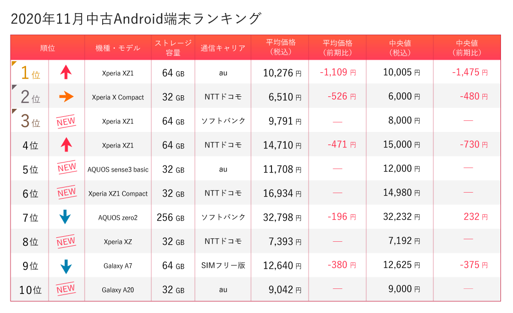 Android11月ランキング
